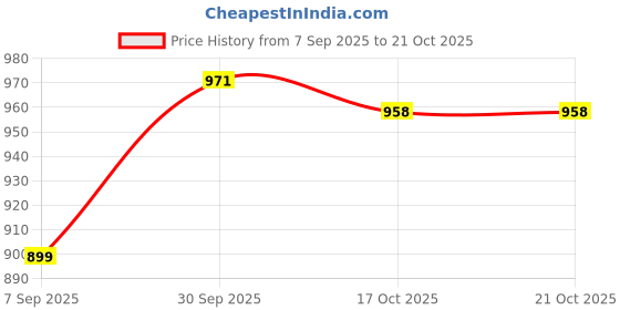 myntra.com hopscotch Checks Cherry Applique Dress with Bag hopscotch Price History Graph from 7 Sep 2025 to 21 Oct 2025