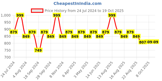 myntra.com character Cheek Rouge Liquid Blush - 20 ml - Puff 002 character Price History Graph from 24 Jul 2024 to 18 Oct 2025