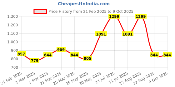 myntra.com Cheekee Basic Jumpsuit cheekee Price History Graph from 21 Feb 2025 to 8 Oct 2025
