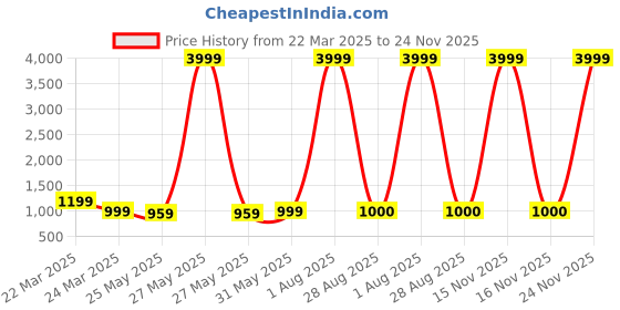 myntra.com Cheekee Bodycon Maxi Dress cheekee Price History Graph from 22 Mar 2025 to 24 Nov 2025