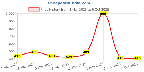 myntra.com Cheekee Bra Medium Coverage Lightly Padded cheekee Price History Graph from 4 Mar 2025 to 5 Oct 2025