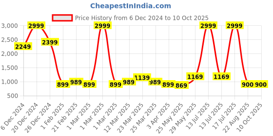 myntra.com Cheekee Fit-Flex Zip Short Sleeves Jumpsuit cheekee Price History Graph from 6 Dec 2024 to 9 Oct 2025