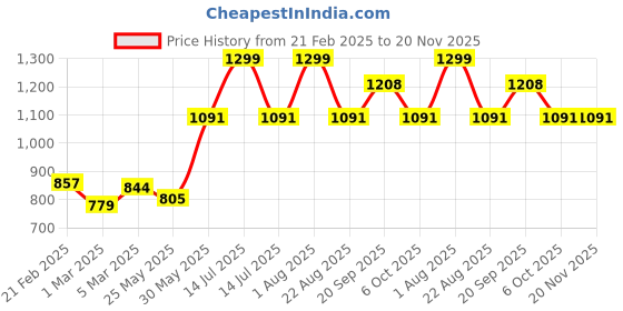 myntra.com Cheekee Jumpsuit cheekee Price History Graph from 21 Feb 2025 to 20 Nov 2025