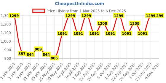 myntra.com Cheekee Jumpsuit cheekee Price History Graph from 1 Mar 2025 to 3 Dec 2025