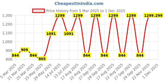 myntra.com Cheekee Jumpsuit cheekee Price History Graph from 5 Mar 2025 to 1 Dec 2025