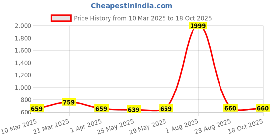 myntra.com Cheekee Mid Rise Padded Briefs CK-PPB-Black cheekee Price History Graph from 10 Mar 2025 to 18 Oct 2025
