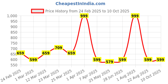 myntra.com Cheekee Pack Of 2 Half Coverage Lightly Padded Dry Fit Cotton Push-Up Bra cheekee Price History Graph from 24 Feb 2025 to 9 Oct 2025