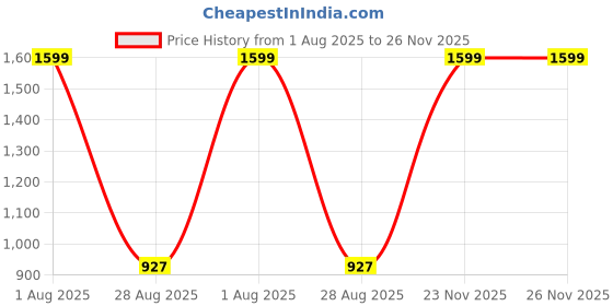myntra.com Cheekee Women Abstract Print Bodycon Maxi Dress cheekee Price History Graph from 1 Aug 2025 to 26 Nov 2025