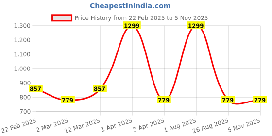 myntra.com Cheekee Women Flared Trousers cheekee Price History Graph from 22 Feb 2025 to 3 Nov 2025