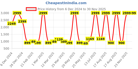 myntra.com Cheekee Women Playsuit  Fit-Flex Zip  Jumpsuit cheekee Price History Graph from 6 Dec 2024 to 30 Nov 2025