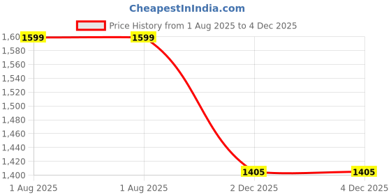 myntra.com Cheekee Women V-Neck Floral Printed Sleeveless Wrap Maxi Dress cheekee Price History Graph from 1 Aug 2025 to 4 Dec 2025