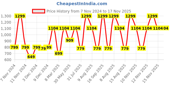 myntra.com CHEEKY-PANTY Victoria's Secret Low-Rise Bikini Briefs victoria's secret Price History Graph from 7 Nov 2024 to 17 Nov 2025