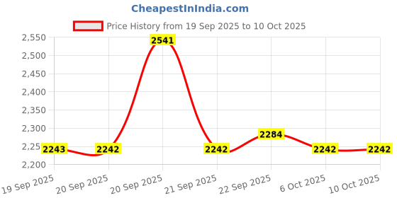 myntra.com Cheemo Embellished Ethnic Block Heel Mules cheemo Price History Graph from 19 Sep 2025 to 9 Oct 2025