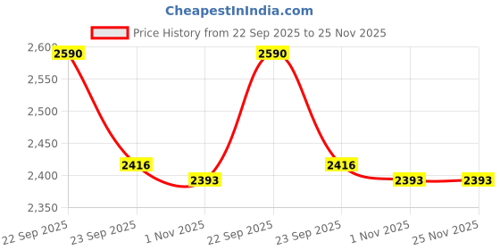 myntra.com Cheemo Embellished Ethnic Block Heel Sandals cheemo Price History Graph from 22 Sep 2025 to 25 Nov 2025