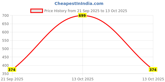 myntra.com arvesa Cheering For Bangalore Printed Kids Tshirt arvesa Price History Graph from 21 Sep 2025 to 13 Oct 2025