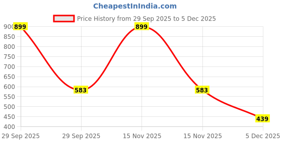 myntra.com arvesa Cheering For Chennai Printed Baby Rompers arvesa Price History Graph from 29 Sep 2025 to 4 Dec 2025