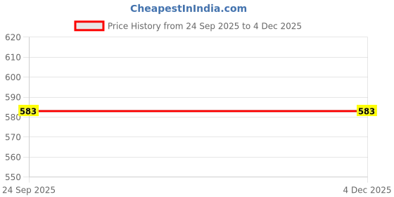 myntra.com arvesa Cheering For Delhi Printed Baby Rompers arvesa Price History Graph from 24 Sep 2025 to 4 Dec 2025