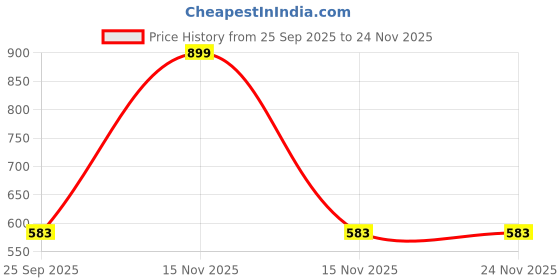 myntra.com arvesa Cheering For India Printed Baby Rompers arvesa Price History Graph from 25 Sep 2025 to 24 Nov 2025