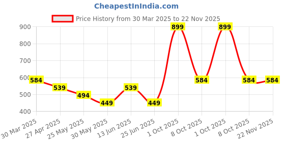 myntra.com Chelvet 2-Pcs Breathable Bikini Briefs BRF-CH32-CLR2 chelvet Price History Graph from 30 Mar 2025 to 22 Nov 2025