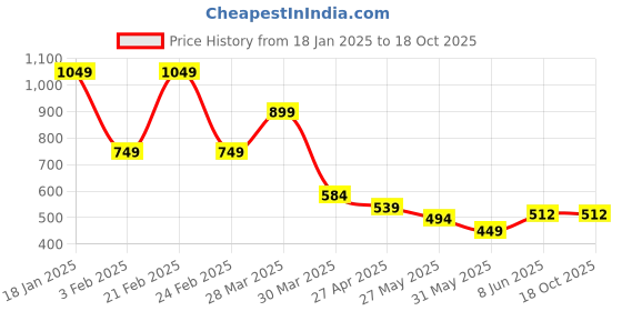 myntra.com Chelvet Bra Full Coverage chelvet Price History Graph from 18 Jan 2025 to 18 Oct 2025