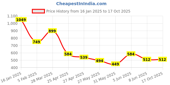myntra.com Chelvet Bra Full Coverage chelvet Price History Graph from 16 Jan 2025 to 16 Oct 2025