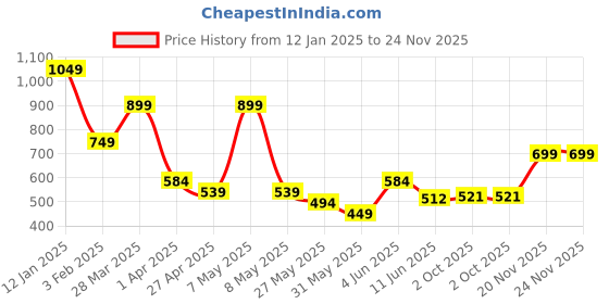 myntra.com Chelvet Bra Full Coverage chelvet Price History Graph from 12 Jan 2025 to 24 Nov 2025