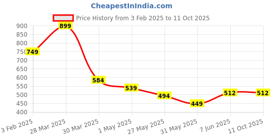 myntra.com Chelvet Bra Full Coverage chelvet Price History Graph from 3 Feb 2025 to 9 Oct 2025