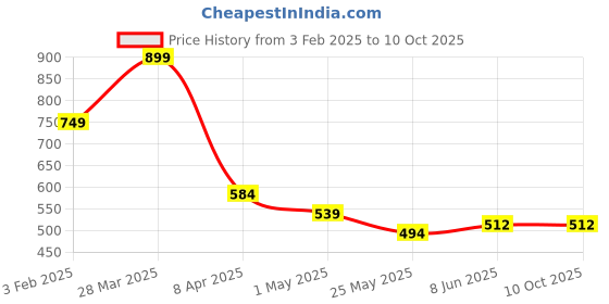 myntra.com Chelvet Bra Full Coverage chelvet Price History Graph from 3 Feb 2025 to 10 Oct 2025
