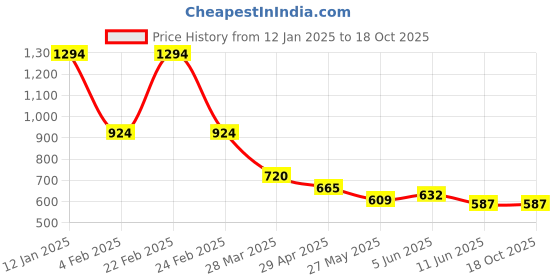 myntra.com Chelvet Bra Full Coverage Lightly Padded chelvet Price History Graph from 12 Jan 2025 to 18 Oct 2025