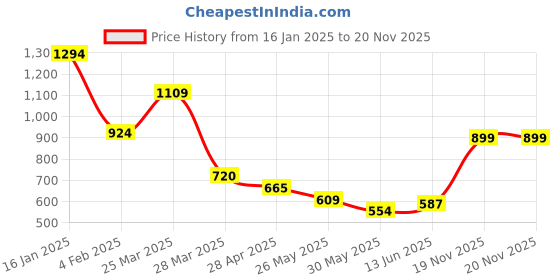 myntra.com Chelvet Bra Full Coverage Lightly Padded chelvet Price History Graph from 16 Jan 2025 to 20 Nov 2025