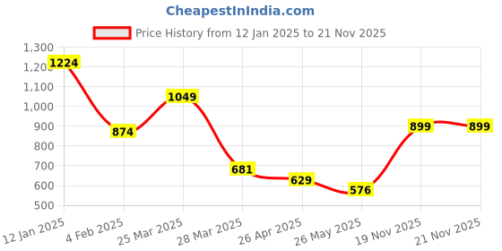 myntra.com Chelvet Bra Full Coverage Lightly Padded chelvet Price History Graph from 12 Jan 2025 to 21 Nov 2025