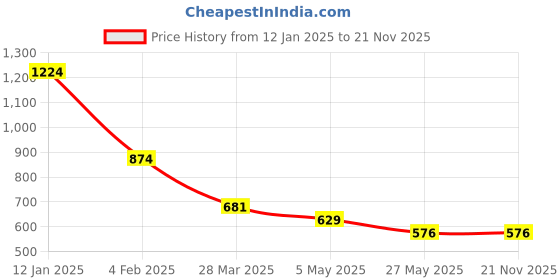 myntra.com Chelvet Bra Full Coverage Lightly Padded chelvet Price History Graph from 12 Jan 2025 to 21 Nov 2025