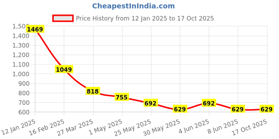 myntra.com Chelvet Bra Full Coverage Lightly Padded chelvet Price History Graph from 12 Jan 2025 to 16 Oct 2025