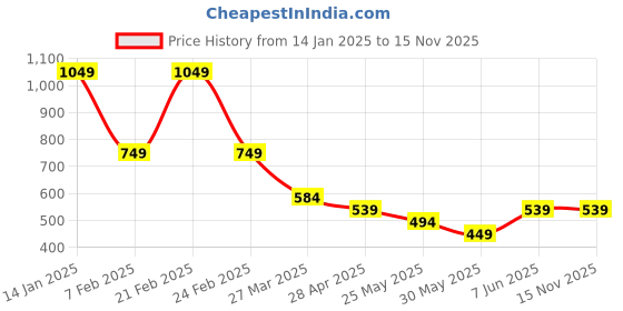 myntra.com Chelvet Bra Full Coverage Lightly Padded chelvet Price History Graph from 14 Jan 2025 to 13 Nov 2025
