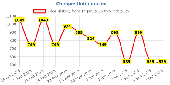 myntra.com Chelvet Bra Full Coverage Lightly Padded chelvet Price History Graph from 14 Jan 2025 to 9 Oct 2025