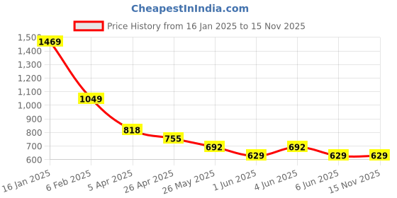 myntra.com Chelvet Bra Full Coverage Lightly Padded chelvet Price History Graph from 16 Jan 2025 to 13 Nov 2025
