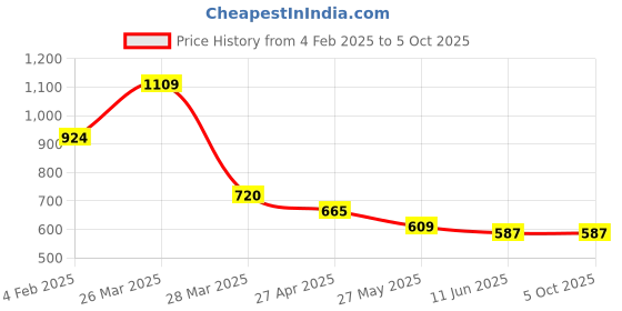 myntra.com Chelvet Bra Full Coverage Lightly Padded chelvet Price History Graph from 4 Feb 2025 to 5 Oct 2025