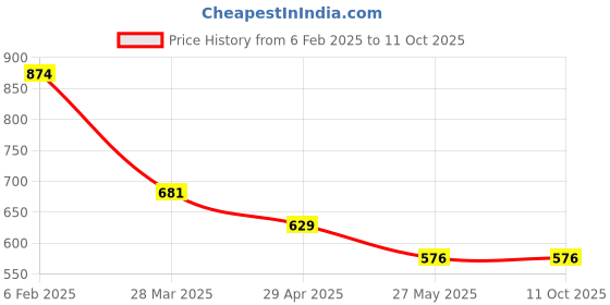 myntra.com Chelvet Bra Full Coverage Lightly Padded chelvet Price History Graph from 6 Feb 2025 to 11 Oct 2025