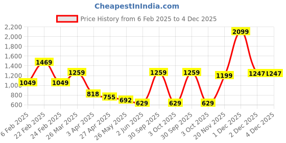 myntra.com Chelvet Bra Full Coverage Lightly Padded chelvet Price History Graph from 6 Feb 2025 to 4 Dec 2025
