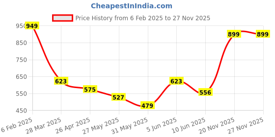 myntra.com Chelvet Bra Full Coverage Lightly Padded chelvet Price History Graph from 6 Feb 2025 to 25 Nov 2025