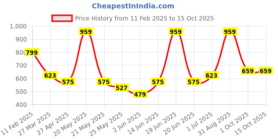 myntra.com Chelvet Bra Full Coverage Underwired Lightly Padded chelvet Price History Graph from 11 Feb 2025 to 14 Oct 2025