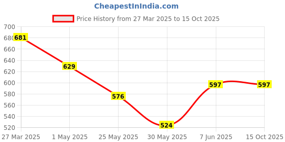 myntra.com Chelvet Bra Full Coverage Underwired Lightly Padded chelvet Price History Graph from 27 Mar 2025 to 15 Oct 2025
