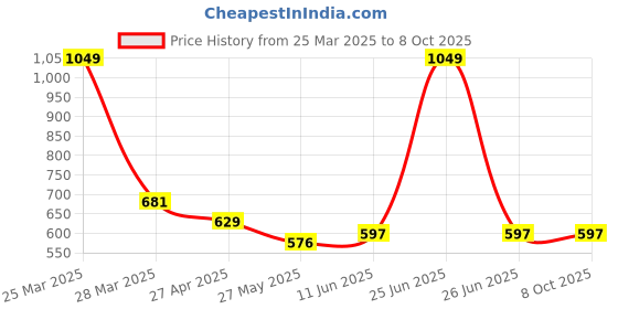 myntra.com Chelvet Bra Full Coverage Underwired Lightly Padded chelvet Price History Graph from 25 Mar 2025 to 8 Oct 2025