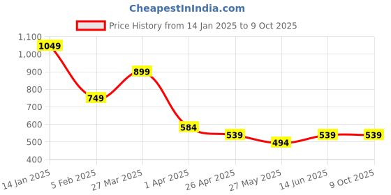 myntra.com Chelvet Bra Half Coverage chelvet Price History Graph from 14 Jan 2025 to 9 Oct 2025