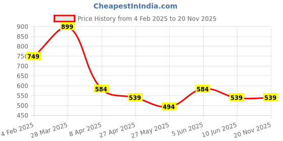 myntra.com Chelvet Bra Half Coverage chelvet Price History Graph from 4 Feb 2025 to 19 Nov 2025