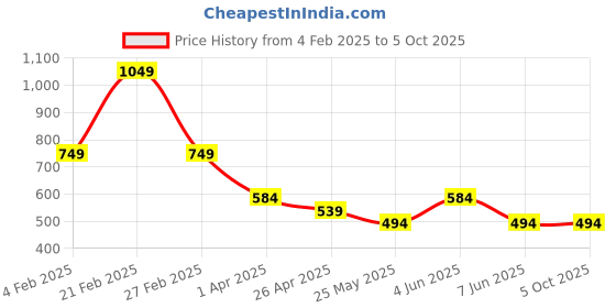 myntra.com Chelvet Bra Half Coverage chelvet Price History Graph from 4 Feb 2025 to 5 Oct 2025