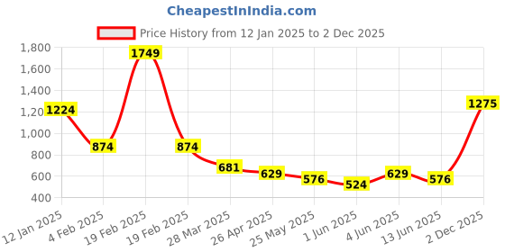 myntra.com Chelvet Bra Medium Coverage Lightly Padded chelvet Price History Graph from 12 Jan 2025 to 2 Dec 2025