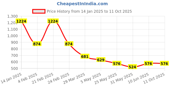 myntra.com Chelvet Bra Medium Coverage Lightly Padded chelvet Price History Graph from 14 Jan 2025 to 11 Oct 2025