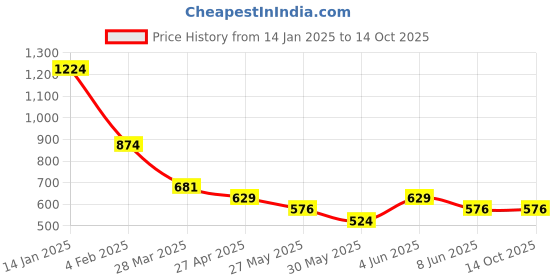 myntra.com Chelvet Bra Medium Coverage Lightly Padded chelvet Price History Graph from 14 Jan 2025 to 14 Oct 2025