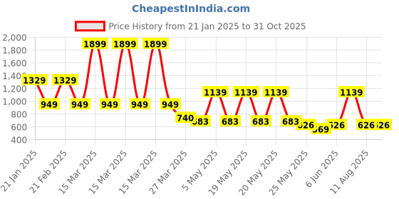 myntra.com Chelvet Bra Medium Coverage Lightly Padded chelvet Price History Graph from 21 Jan 2025 to 31 Oct 2025